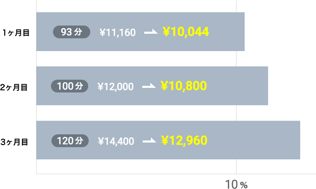 10,000円プラン