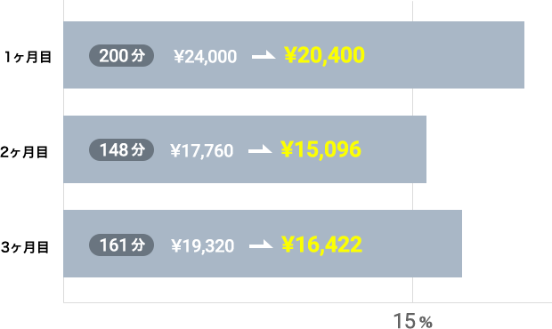 15,000円プラン