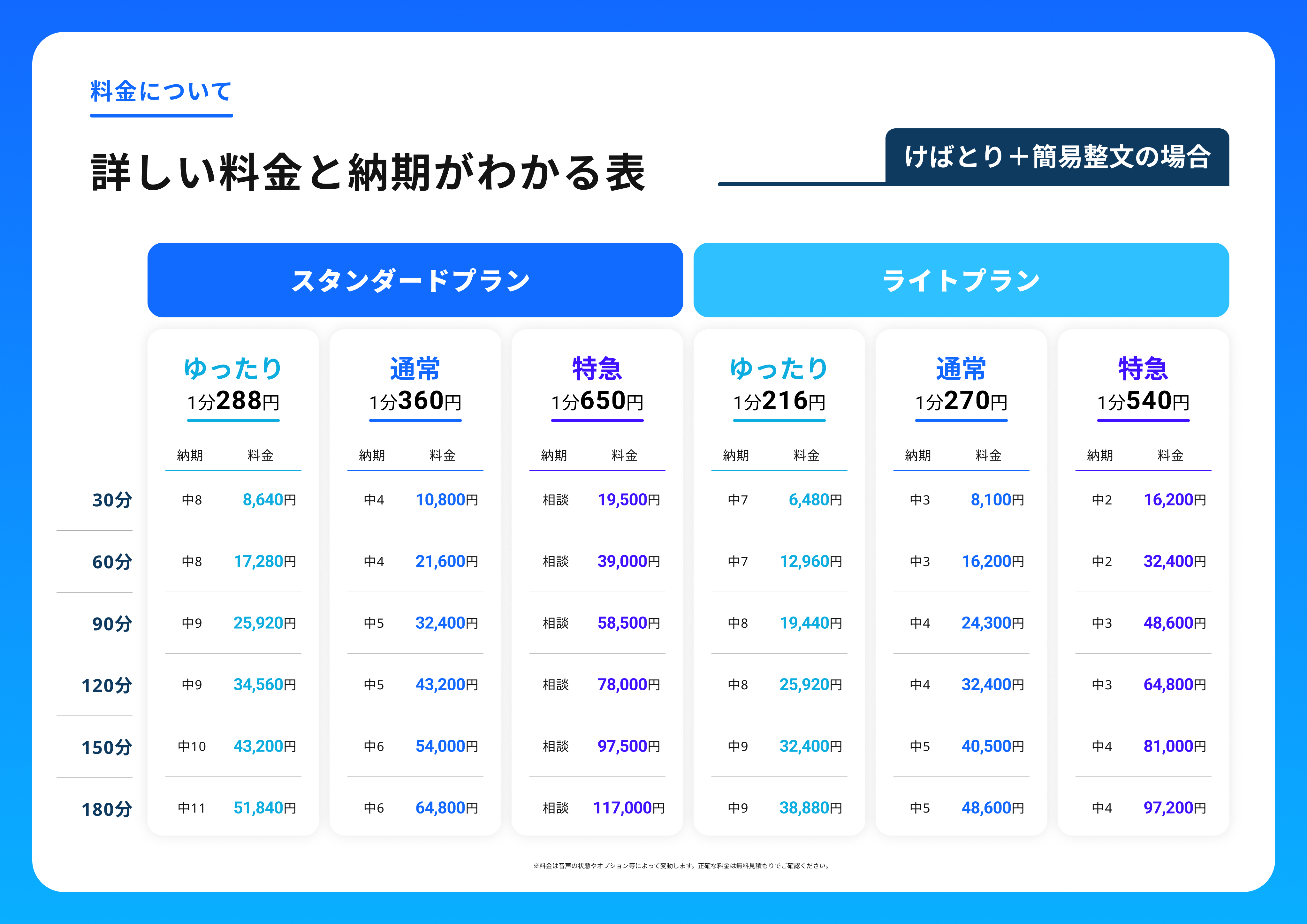 けばとり＋簡易整文の場合の詳細料金と納期一覧