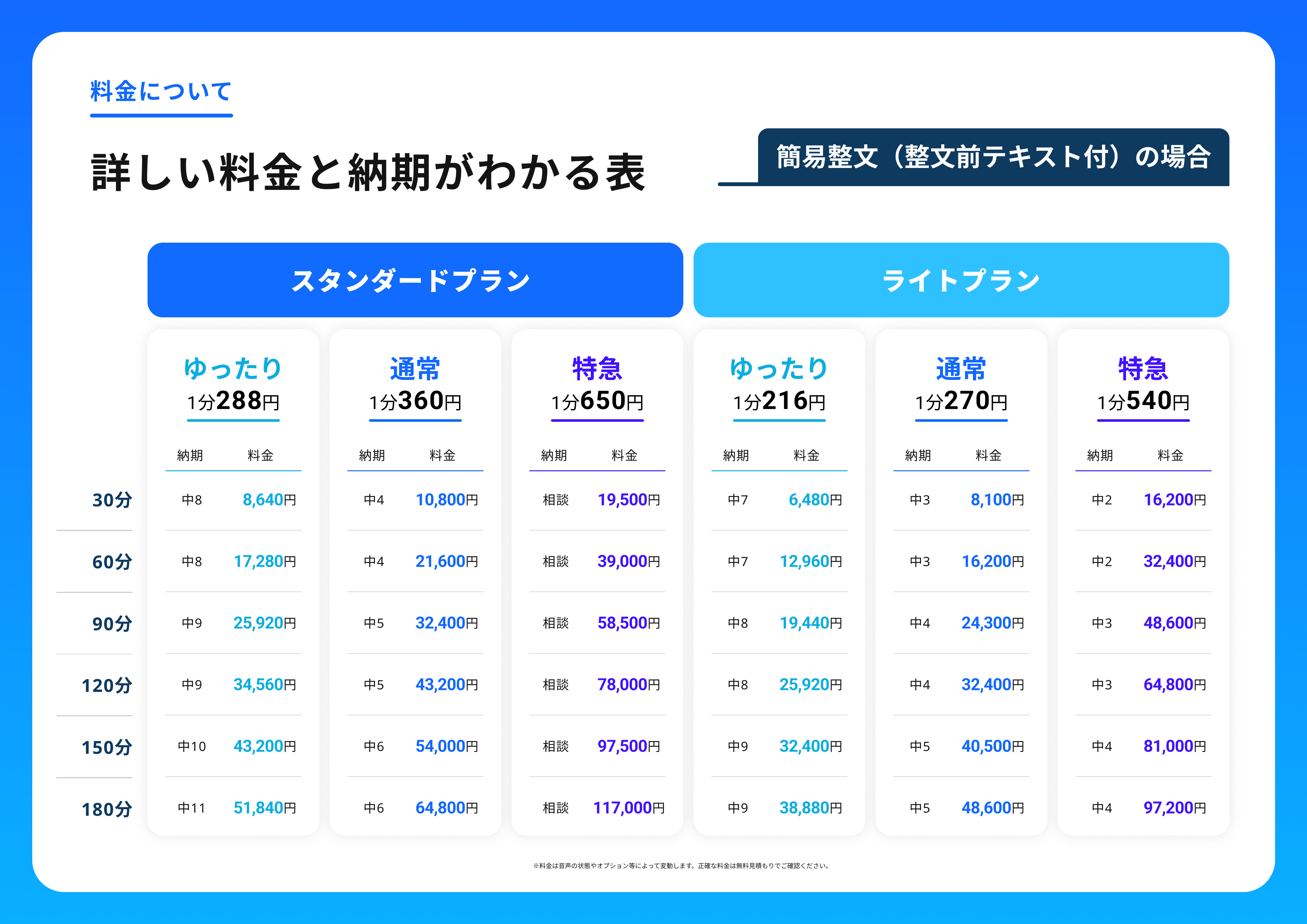 簡易整文（整文前テキスト付）の場合の詳細料金と納期一覧