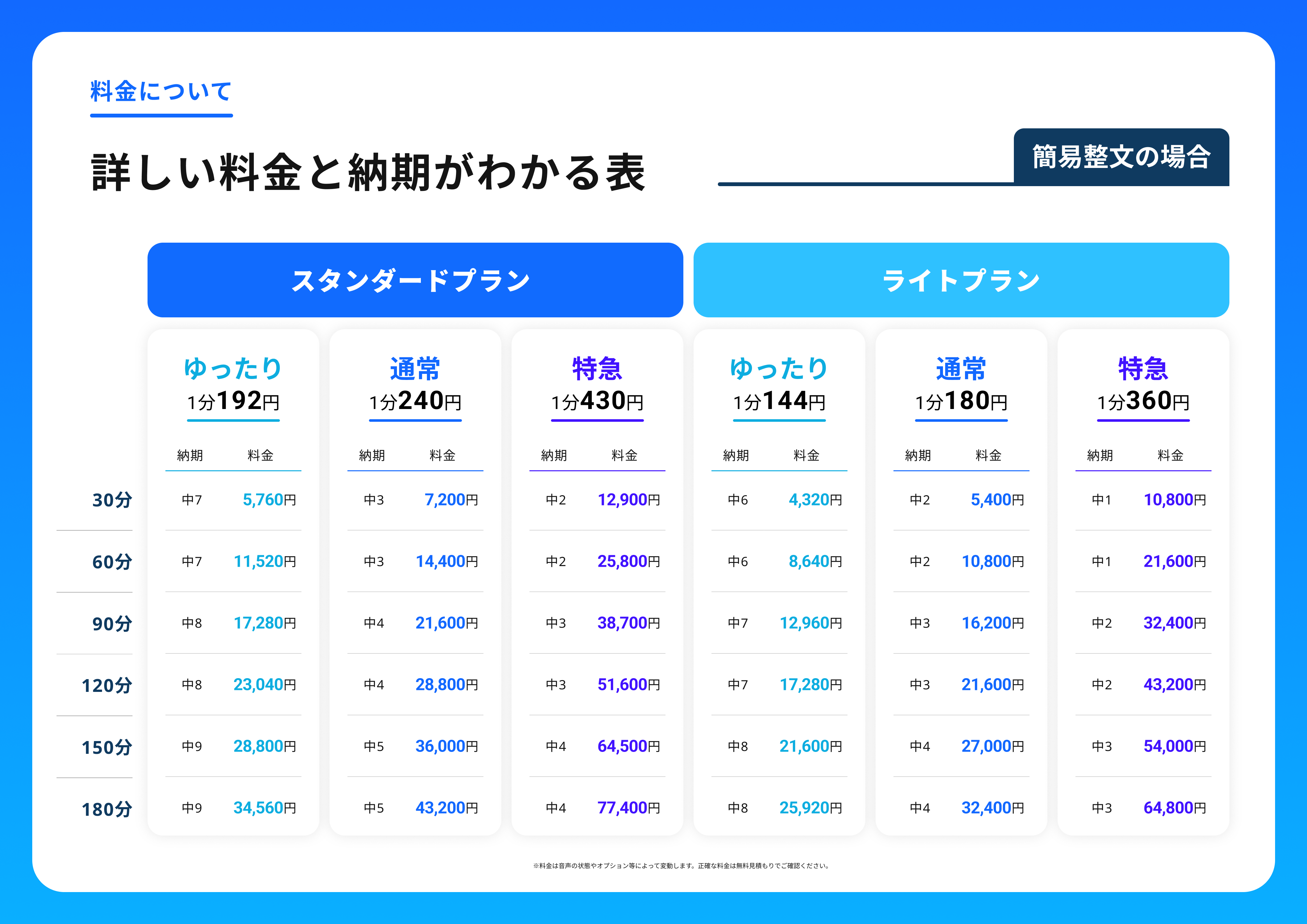 簡易整文の場合の詳細料金と納期一覧