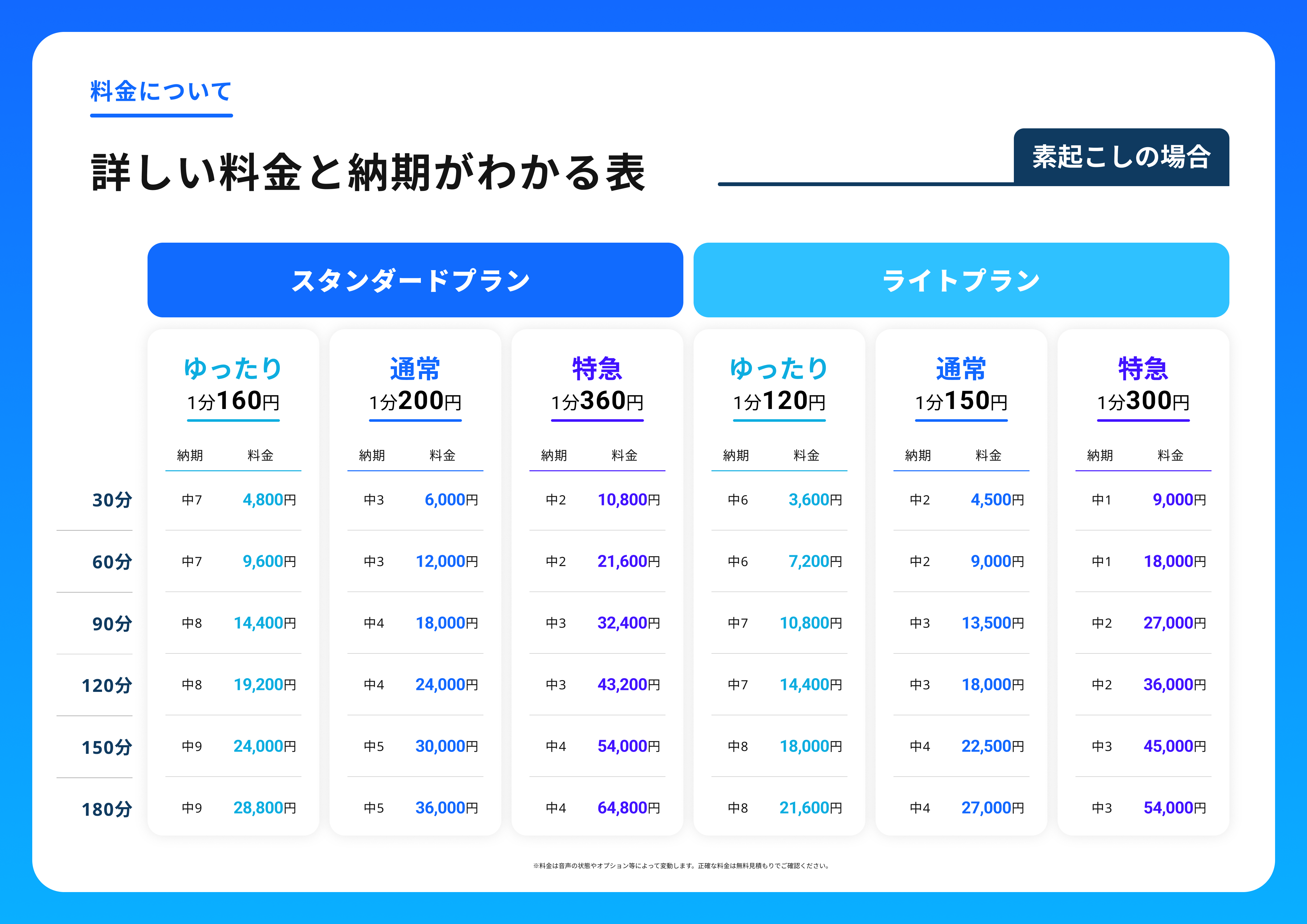 素起こしの場合の詳細料金と納期一覧